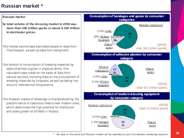 Russian market * Russian market he total volume of the dressing