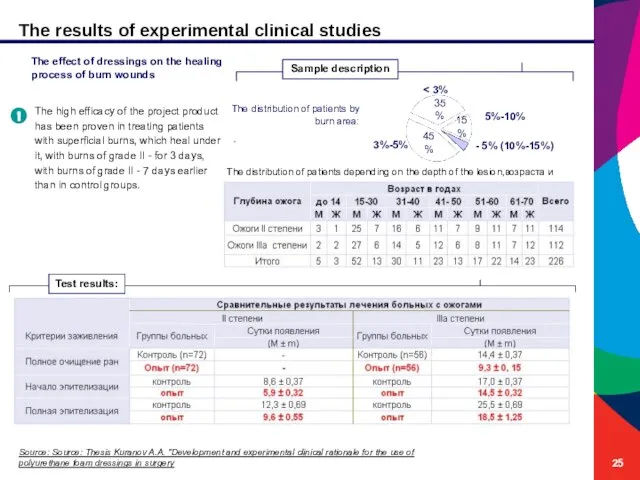 The distribution of patients depending on the depth of the lesion,возраста