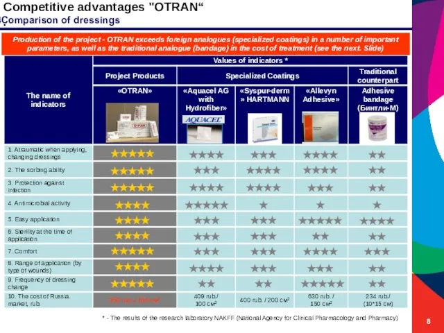 Competitive advantages "OTRAN“ . Production of the project - OTRAN exceeds
