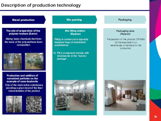 Description of production technology Packaging Mix packing Blend production The site