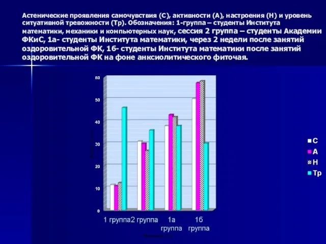 Астенические проявления самочувствия (С), активности (А), настроения (Н) и уровень ситуативной