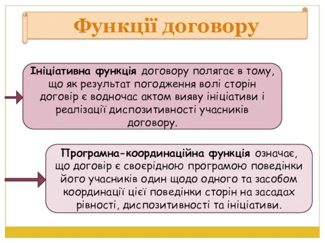 Функції договору Ініціативна функція договору полягає в тому, що як результат