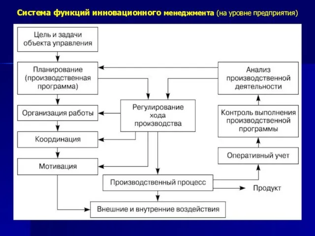 Система функций инновационного менеджмента (на уровне предприятия)