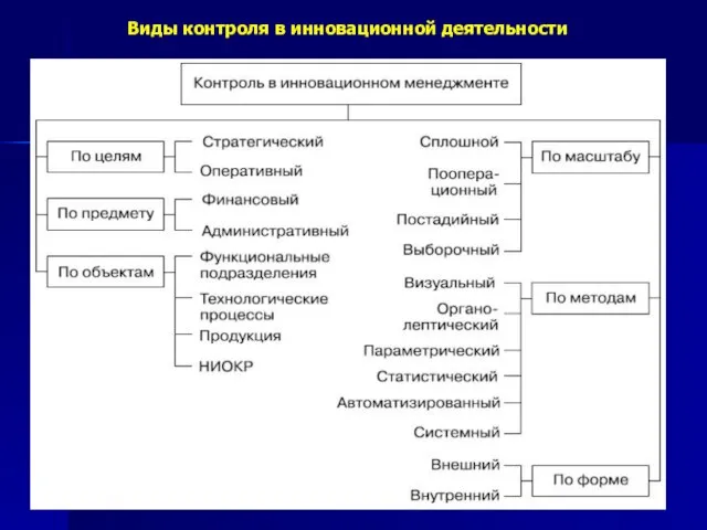 Виды контроля в инновационной деятельности