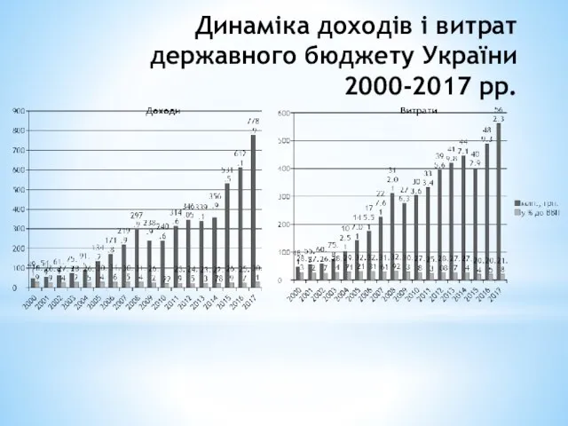 Динаміка доходів і витрат державного бюджету України 2000-2017 рр.