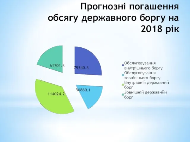 Прогнозні погашення обсягу державного боргу на 2018 рік