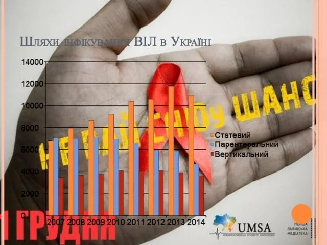 Шляхи інфікування ВІЛ в Україні