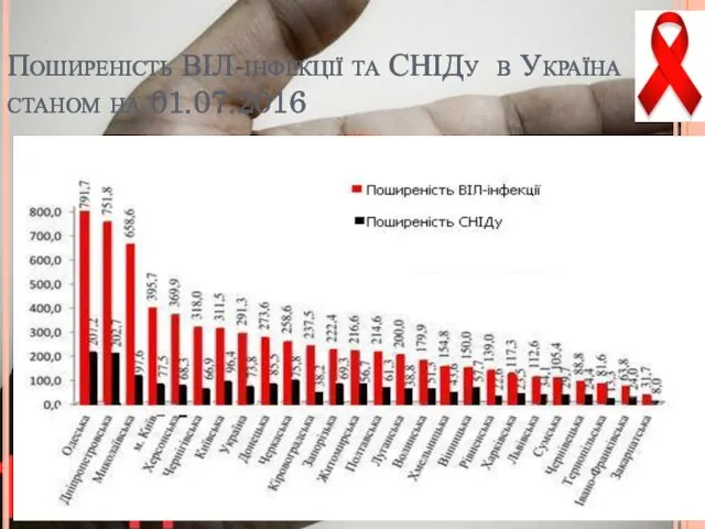 Поширеність ВІЛ-інфекції та СНІДу в Україна станом на 01.07.2016