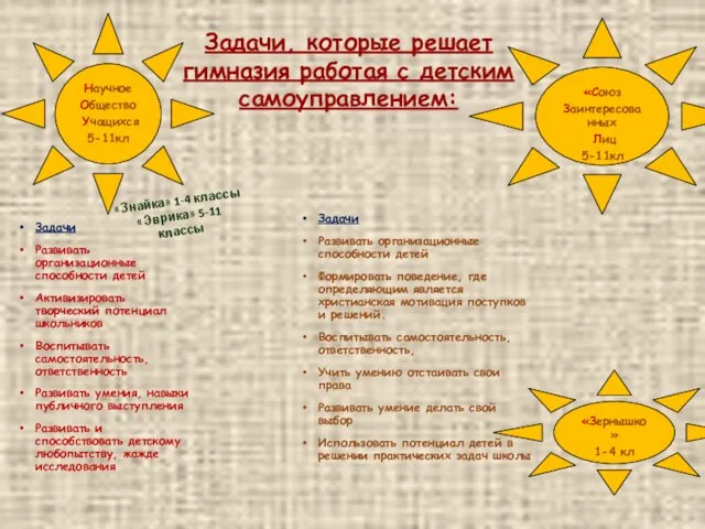 Задачи Развивать организационные способности детей Активизировать творческий потенциал школьников Воспитывать самостоятельность,