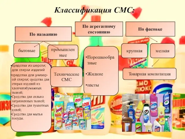 Классификация СМС: По названию По агрегатному состоянию По фасовке бытовые промышленные