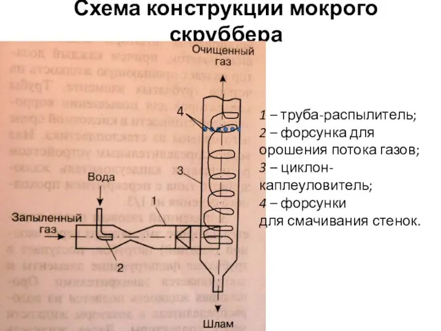 Схема конструкции мокрого скруббера 1 – труба-распылитель; 2 – форсунка для