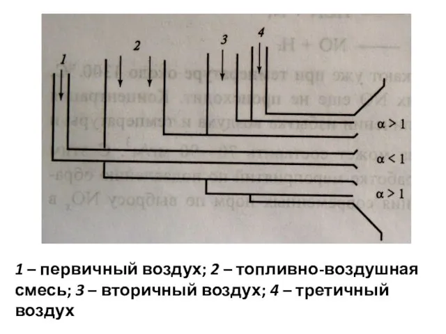 1 – первичный воздух; 2 – топливно-воздушная смесь; 3 – вторичный воздух; 4 – третичный воздух