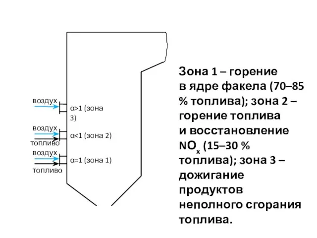 Зона 1 – горение в ядре факела (70–85 % топлива); зона