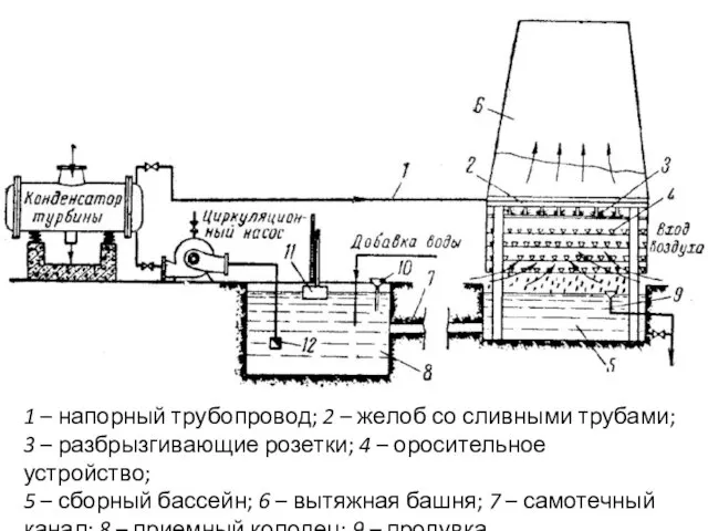 1 – напорный трубопровод; 2 – желоб со сливными трубами; 3