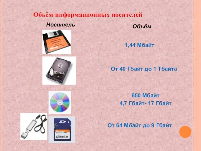 Объём информационных носителей Носитель Объём 1,44 Мбайт От 40 Гбайт до