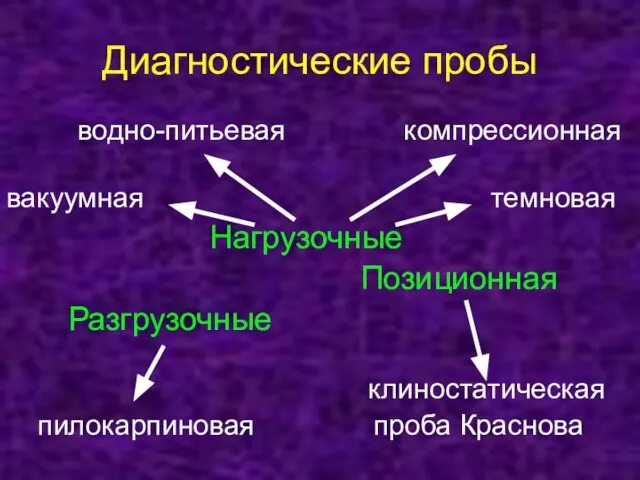 Диагностические пробы водно-питьевая компрессионная вакуумная темновая Нагрузочные Позиционная Разгрузочные клиностатическая пилокарпиновая проба Краснова