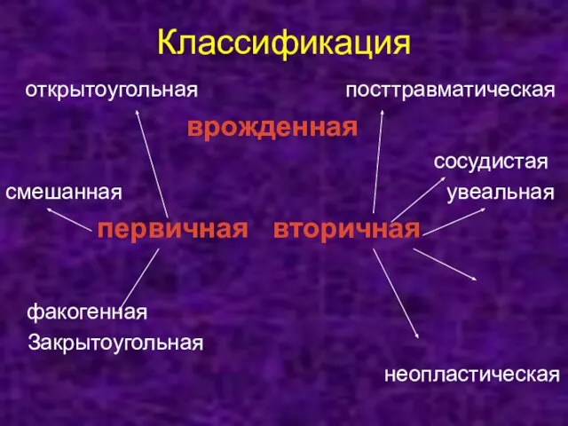 Классификация открытоугольная посттравматическая врожденная сосудистая смешанная увеальная первичная вторичная факогенная Закрытоугольная неопластическая