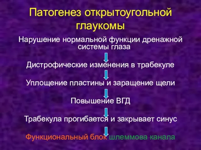 Патогенез открытоугольной глаукомы Нарушение нормальной функции дренажной системы глаза Дистрофические изменения