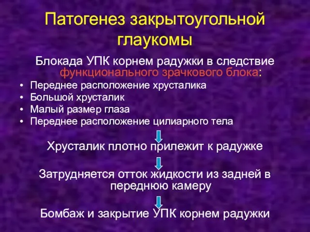 Патогенез закрытоугольной глаукомы Блокада УПК корнем радужки в следствие функционального зрачкового