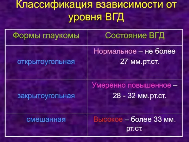 Классификация взависимости от уровня ВГД