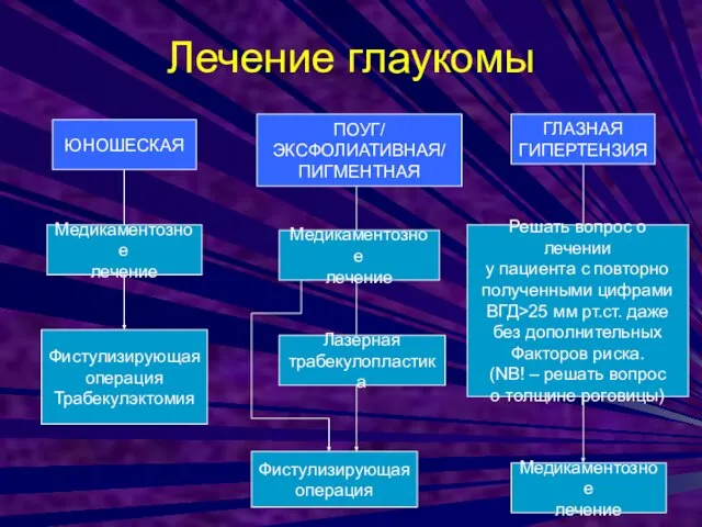 Лечение глаукомы ЮНОШЕСКАЯ ПОУГ/ ЭКСФОЛИАТИВНАЯ/ ПИГМЕНТНАЯ ГЛАЗНАЯ ГИПЕРТЕНЗИЯ Медикаментозное лечение Решать