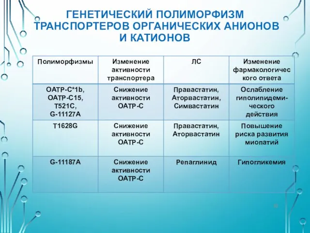 ГЕНЕТИЧЕСКИЙ ПОЛИМОРФИЗМ ТРАНСПОРТЕРОВ ОРГАНИЧЕСКИХ АНИОНОВ И КАТИОНОВ