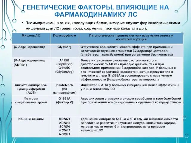 ГЕНЕТИЧЕСКИЕ ФАКТОРЫ, ВЛИЯЮЩИЕ НА ФАРМАКОДИНАМИКУ ЛС Полиморфизмы в генах, кодирующих белки,