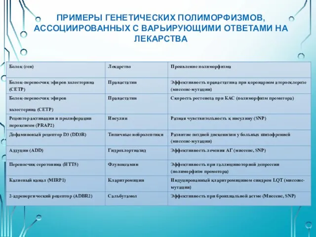 ПРИМЕРЫ ГЕНЕТИЧЕСКИХ ПОЛИМОРФИЗМОВ, АССОЦИИРОВАННЫХ С ВАРЬИРУЮЩИМИ ОТВЕТАМИ НА ЛЕКАРСТВА