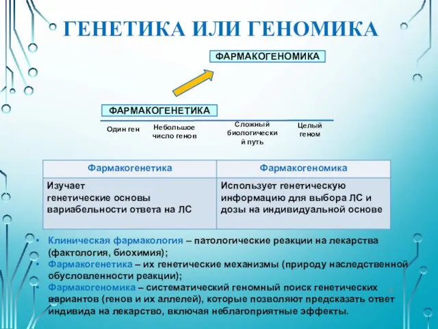 ГЕНЕТИКА ИЛИ ГЕНОМИКА Клиническая фармакология – патологические реакции на лекарства (фактология,