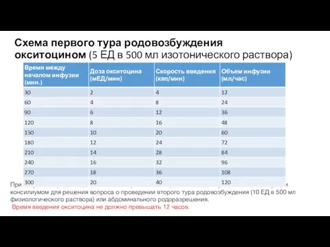 Схема первого тура родовозбуждения окситоцином (5 ЕД в 500 мл изотонического