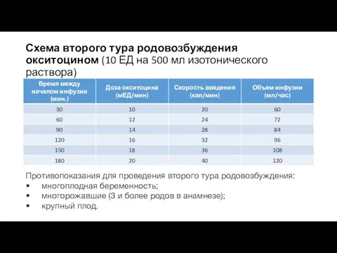 Схема второго тура родовозбуждения окситоцином (10 ЕД на 500 мл изотонического