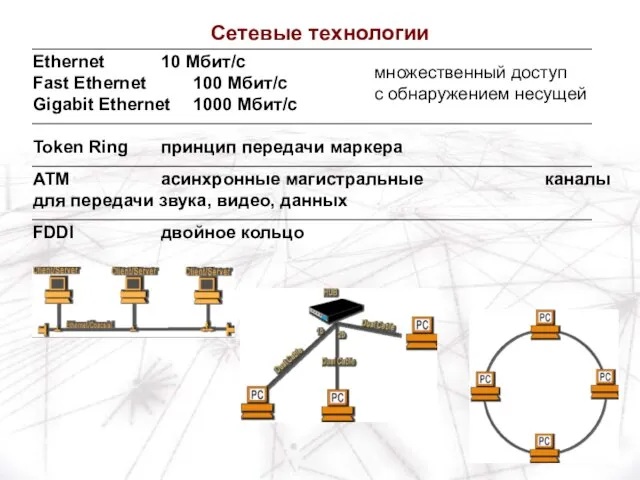 Ethernet 10 Мбит/c Fast Ethernet 100 Мбит/c Gigabit Ethernet 1000 Мбит/c