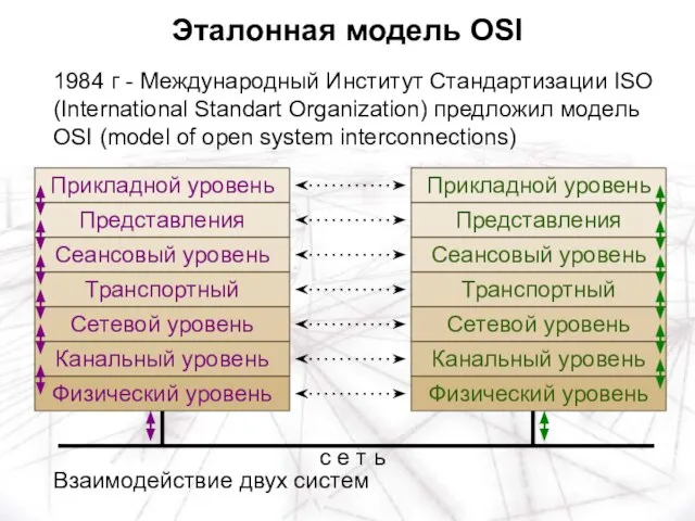 1984 г - Международный Институт Стандартизации ISO (International Standart Organization) предложил