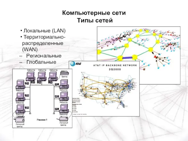 Локальные (LAN) Территориально-распределенные (WAN) Региональные Глобальные Компьютерные сети Типы сетей