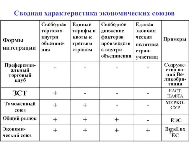 Сводная характеристика экономических союзов