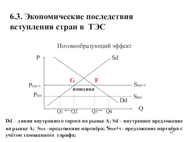 6.3. Экономические последствия вступления стран в ТЭС Потокообразующий эффект P Q