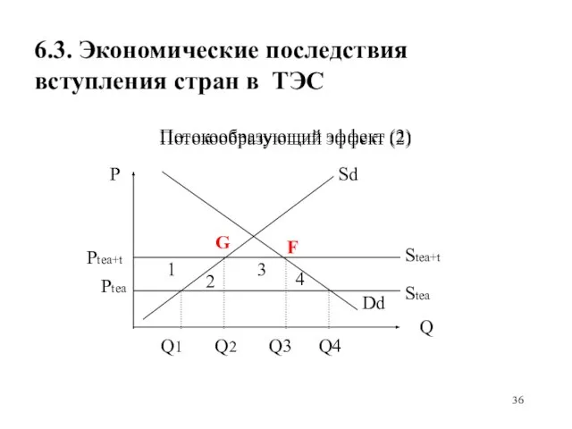 6.3. Экономические последствия вступления стран в ТЭС Потокообразующий эффект (2) P