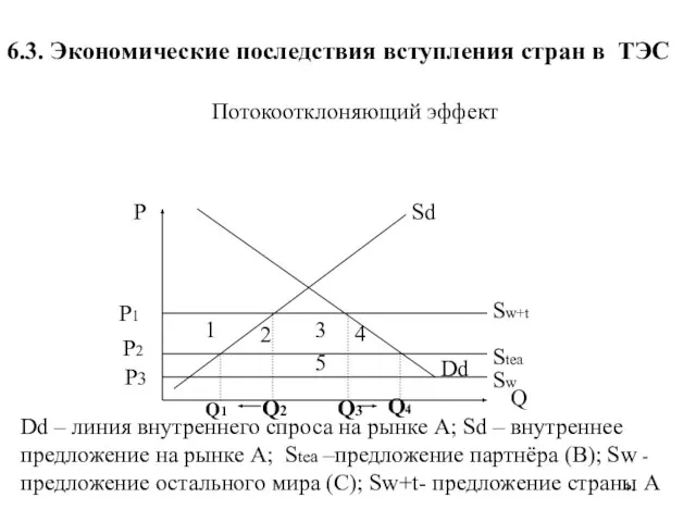 6.3. Экономические последствия вступления стран в ТЭС Потокоотклоняющий эффект Dd –