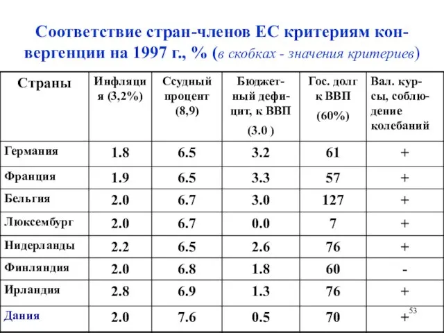 Соответствие стран-членов ЕС критериям кон-вергенции на 1997 г., % (в скобках - значения критериев)