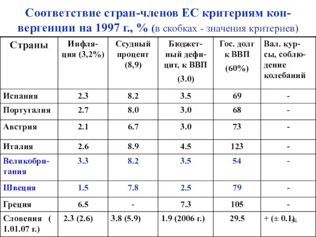 Соответствие стран-членов ЕС критериям кон-вергенции на 1997 г., % (в скобках - значения критериев)