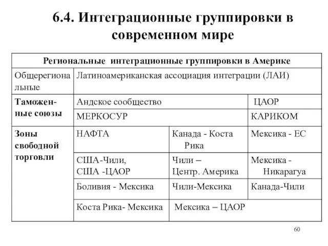 6.4. Интеграционные группировки в современном мире