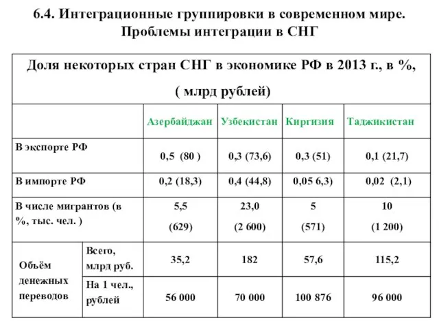 6.4. Интеграционные группировки в современном мире. Проблемы интеграции в СНГ