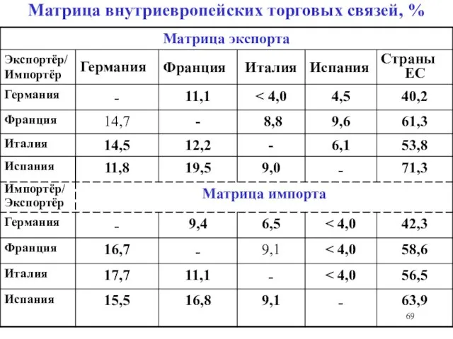 Матрица внутриевропейских торговых связей, %