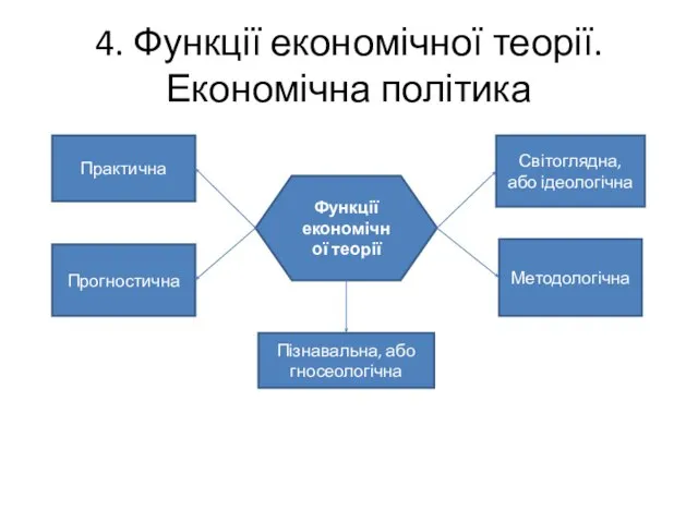 4. Функції економічної теорії. Економічна політика Функції економічної теорії Пізнавальна, або