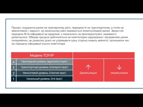 Процес, кодування даних на прикладному рівні, передача їх на транспортному, а