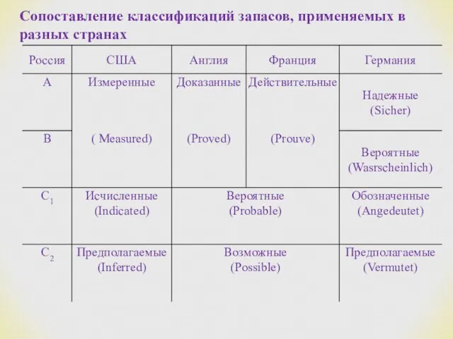 Сопоставление классификаций запасов, применяемых в разных странах