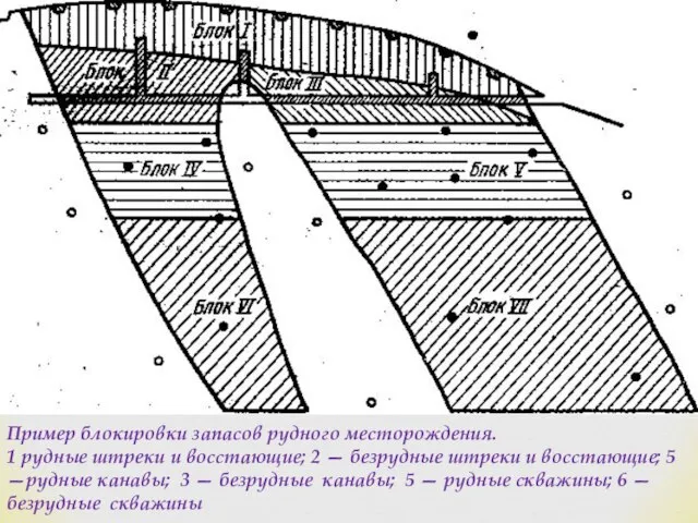 Пример блокировки запасов рудного месторождения. 1 рудные штреки и восстающие; 2