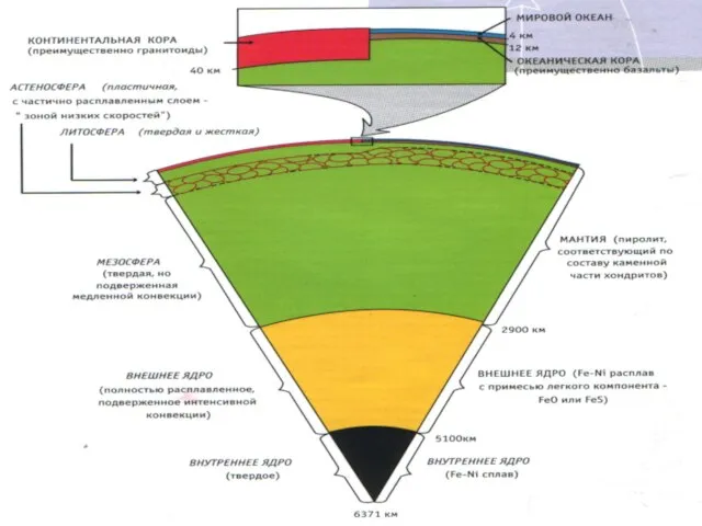 отличающиеся плотностью и пластичностью. Схема строения Земли и ее оболочки I порядка