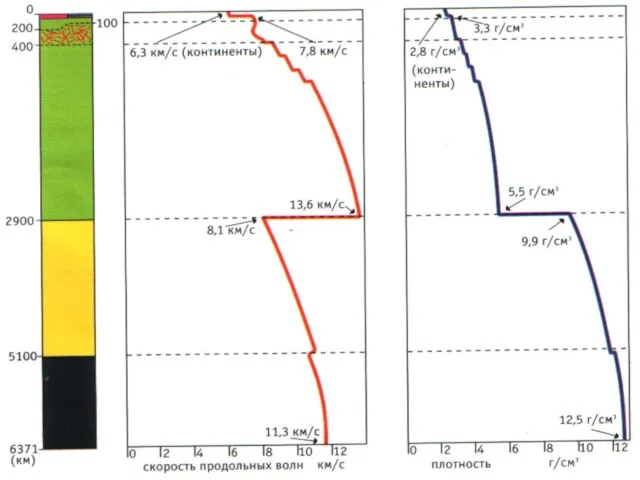 Скоростной и плотностной разрезы Земли Скоростной и плотностной разрезы Земли