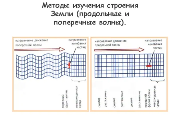 Методы изучения строения Земли (продольные и поперечные волны).